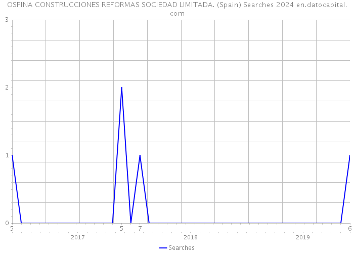 OSPINA CONSTRUCCIONES REFORMAS SOCIEDAD LIMITADA. (Spain) Searches 2024 