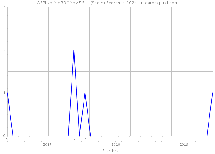 OSPINA Y ARROYAVE S.L. (Spain) Searches 2024 