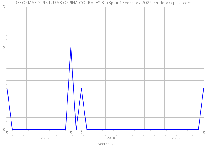 REFORMAS Y PINTURAS OSPINA CORRALES SL (Spain) Searches 2024 