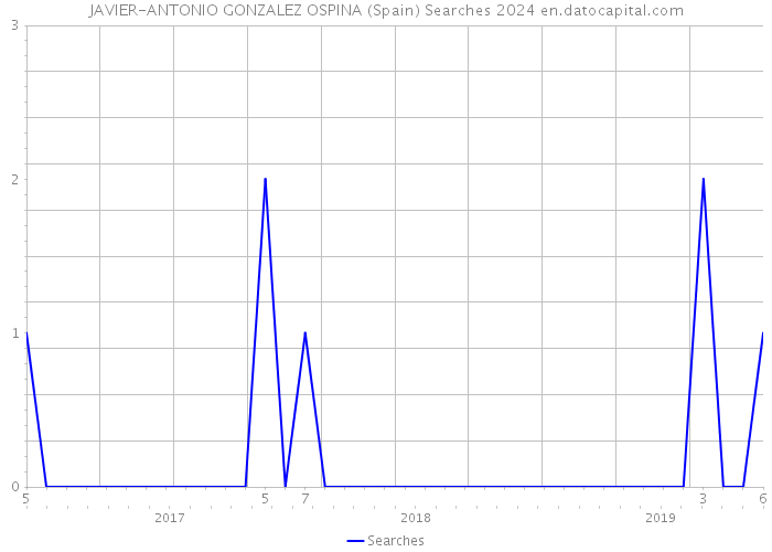 JAVIER-ANTONIO GONZALEZ OSPINA (Spain) Searches 2024 