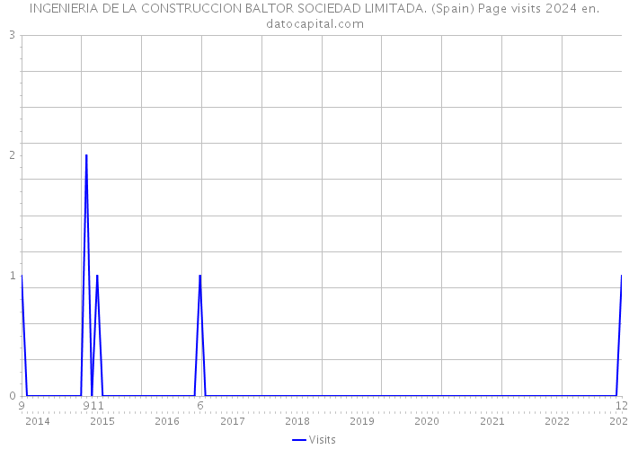 INGENIERIA DE LA CONSTRUCCION BALTOR SOCIEDAD LIMITADA. (Spain) Page visits 2024 