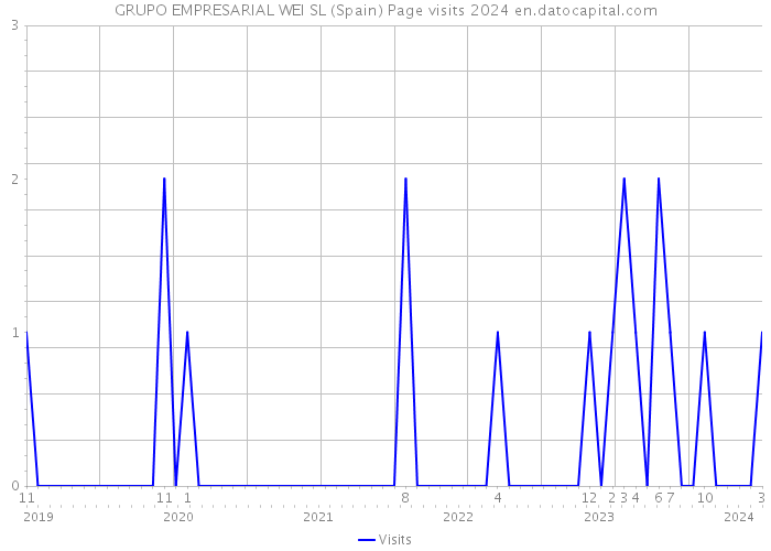 GRUPO EMPRESARIAL WEI SL (Spain) Page visits 2024 