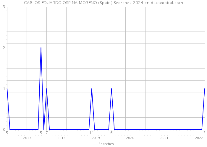CARLOS EDUARDO OSPINA MORENO (Spain) Searches 2024 