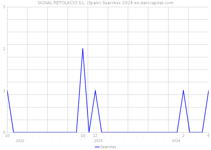 SIGNAL RETOLACIO S.L. (Spain) Searches 2024 