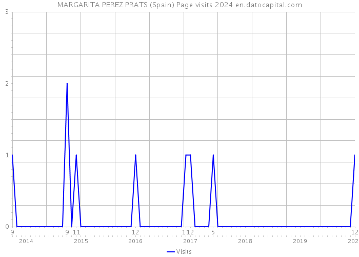 MARGARITA PEREZ PRATS (Spain) Page visits 2024 