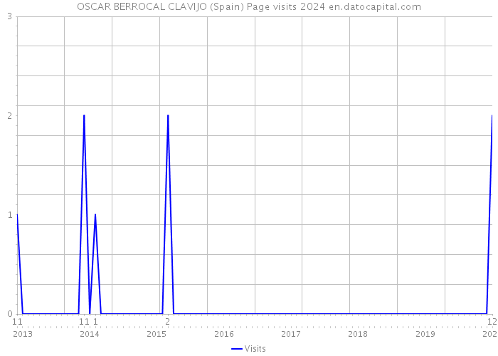OSCAR BERROCAL CLAVIJO (Spain) Page visits 2024 