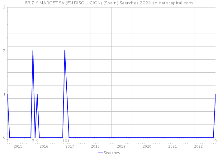 BRIZ Y MARCET SA (EN DISOLUCION) (Spain) Searches 2024 