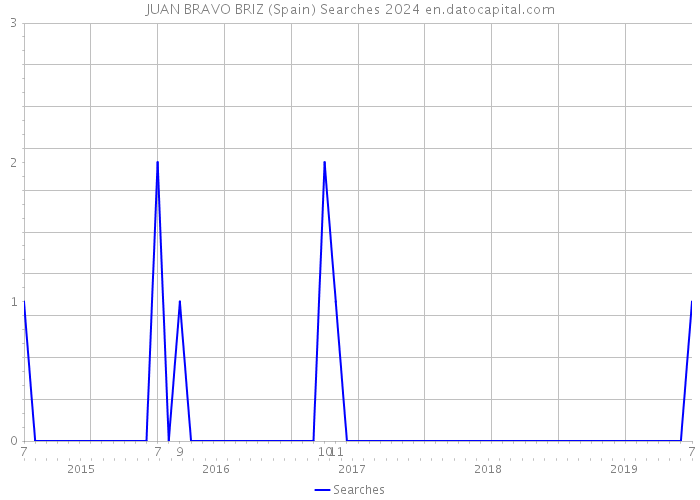 JUAN BRAVO BRIZ (Spain) Searches 2024 