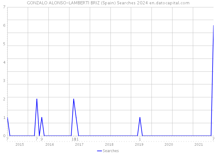 GONZALO ALONSO-LAMBERTI BRIZ (Spain) Searches 2024 