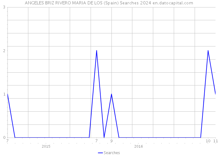 ANGELES BRIZ RIVERO MARIA DE LOS (Spain) Searches 2024 