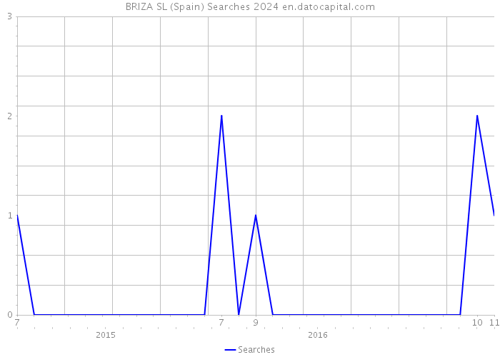 BRIZA SL (Spain) Searches 2024 