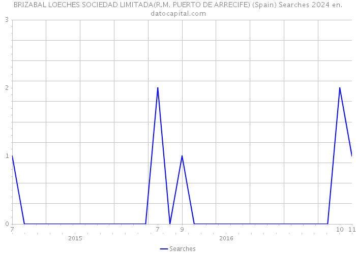 BRIZABAL LOECHES SOCIEDAD LIMITADA(R.M. PUERTO DE ARRECIFE) (Spain) Searches 2024 