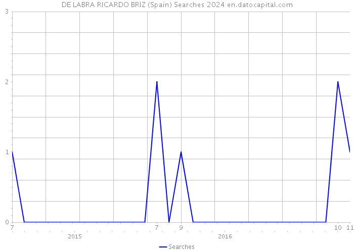 DE LABRA RICARDO BRIZ (Spain) Searches 2024 