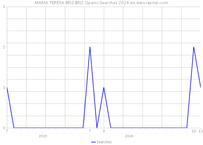 MARIA TERESA BRIZ BRIZ (Spain) Searches 2024 