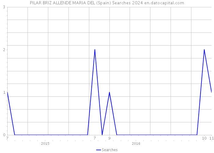 PILAR BRIZ ALLENDE MARIA DEL (Spain) Searches 2024 