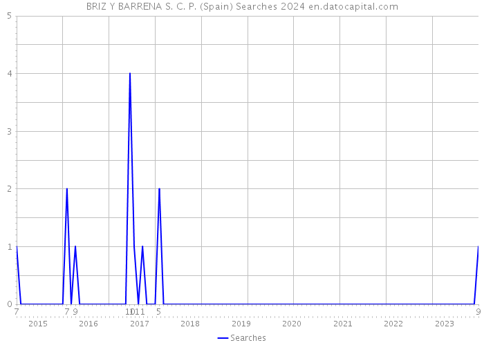 BRIZ Y BARRENA S. C. P. (Spain) Searches 2024 