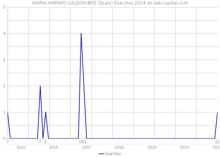 MARIA AMPARO GALDON BRIZ (Spain) Searches 2024 