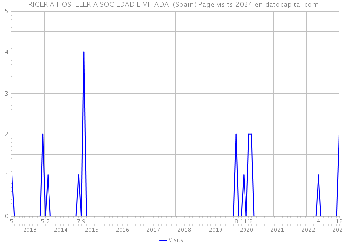 FRIGERIA HOSTELERIA SOCIEDAD LIMITADA. (Spain) Page visits 2024 
