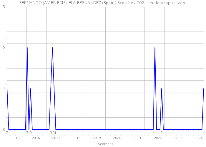 FERNANDO JAVIER BRIZUELA FERNANDEZ (Spain) Searches 2024 