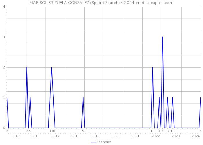 MARISOL BRIZUELA GONZALEZ (Spain) Searches 2024 