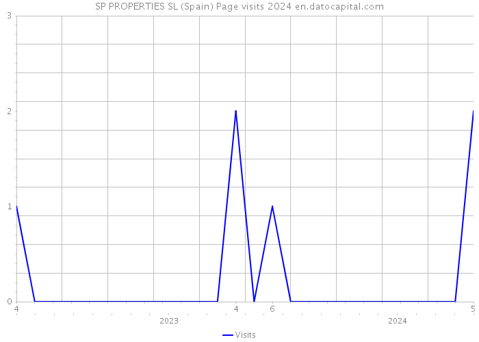 SP PROPERTIES SL (Spain) Page visits 2024 