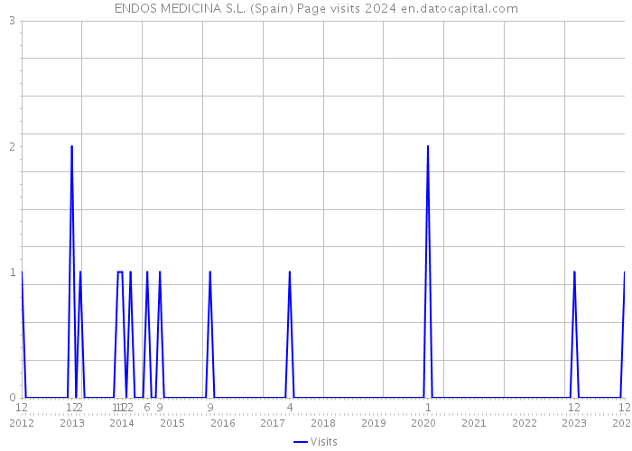 ENDOS MEDICINA S.L. (Spain) Page visits 2024 