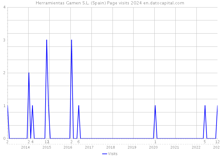 Herramientas Gamen S.L. (Spain) Page visits 2024 