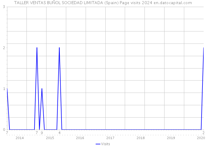 TALLER VENTAS BUÑOL SOCIEDAD LIMITADA (Spain) Page visits 2024 