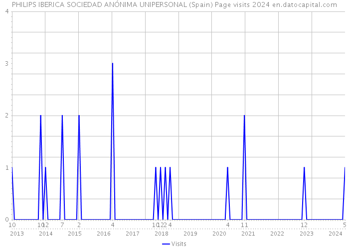 PHILIPS IBERICA SOCIEDAD ANÓNIMA UNIPERSONAL (Spain) Page visits 2024 