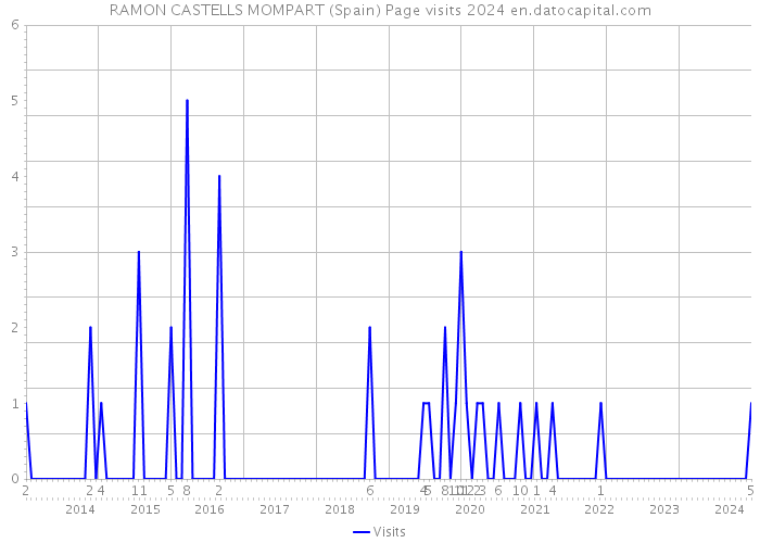 RAMON CASTELLS MOMPART (Spain) Page visits 2024 