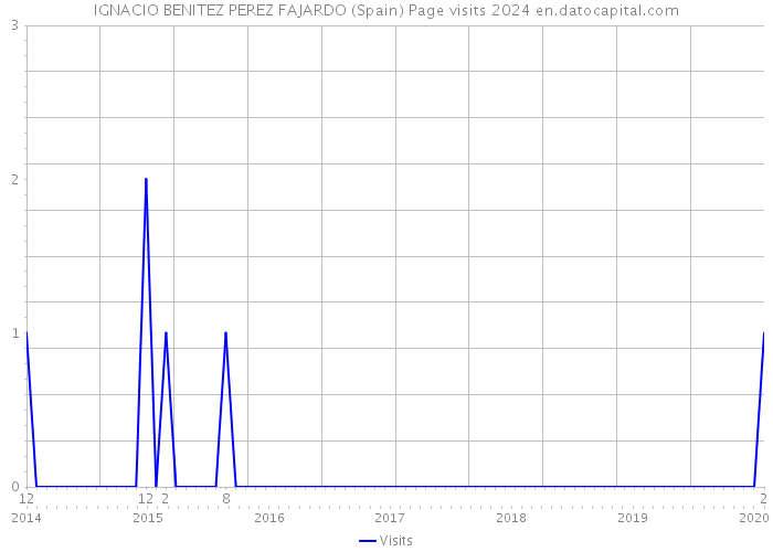 IGNACIO BENITEZ PEREZ FAJARDO (Spain) Page visits 2024 