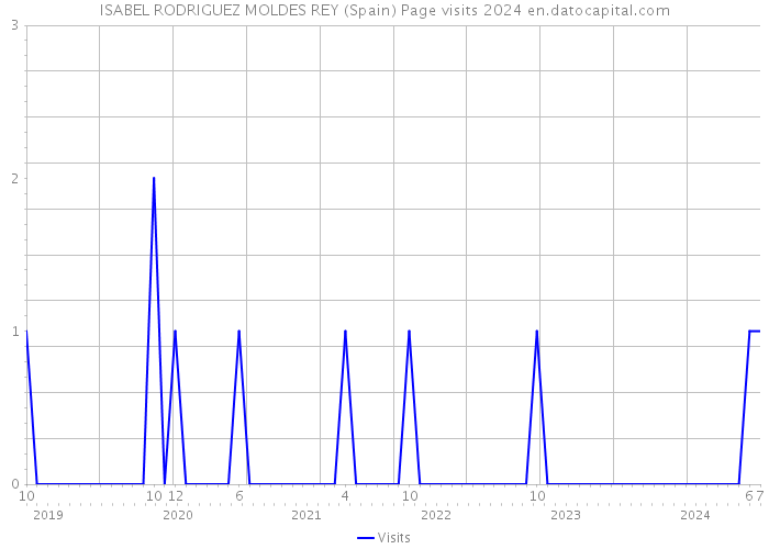 ISABEL RODRIGUEZ MOLDES REY (Spain) Page visits 2024 