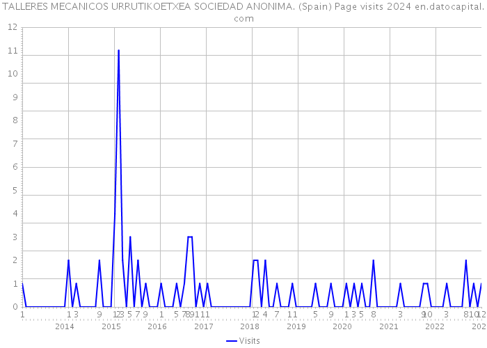 TALLERES MECANICOS URRUTIKOETXEA SOCIEDAD ANONIMA. (Spain) Page visits 2024 