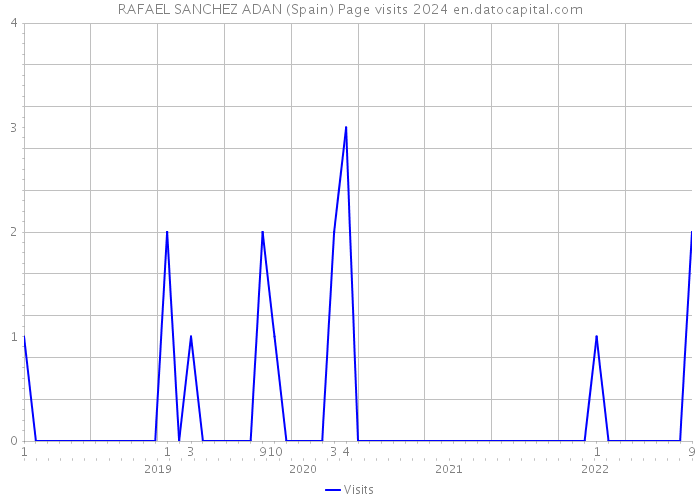 RAFAEL SANCHEZ ADAN (Spain) Page visits 2024 