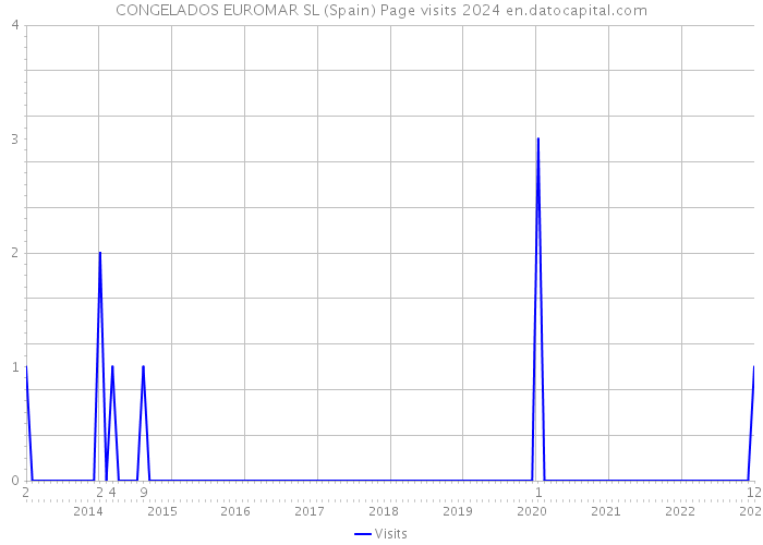 CONGELADOS EUROMAR SL (Spain) Page visits 2024 