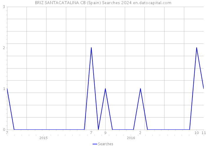 BRIZ SANTACATALINA CB (Spain) Searches 2024 