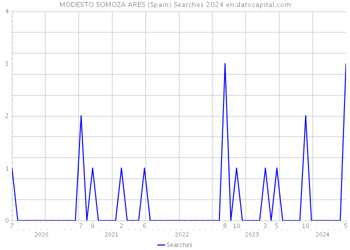 MODESTO SOMOZA ARES (Spain) Searches 2024 