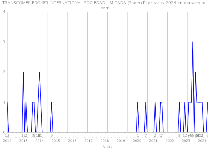 TRANSCOMER BROKER INTERNATIONAL SOCIEDAD LIMITADA (Spain) Page visits 2024 