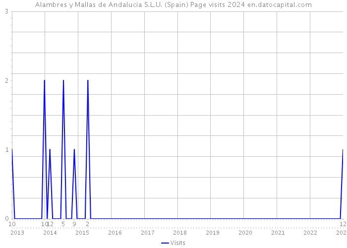 Alambres y Mallas de Andalucia S.L.U. (Spain) Page visits 2024 