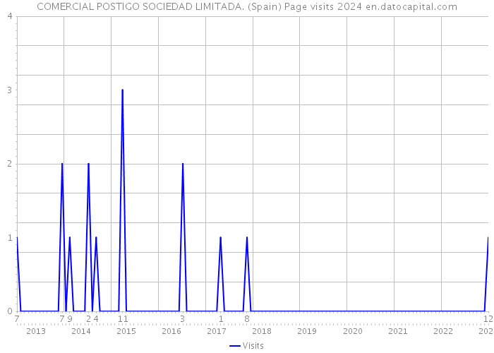 COMERCIAL POSTIGO SOCIEDAD LIMITADA. (Spain) Page visits 2024 