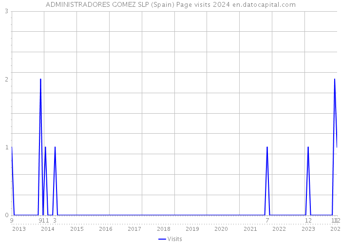 ADMINISTRADORES GOMEZ SLP (Spain) Page visits 2024 
