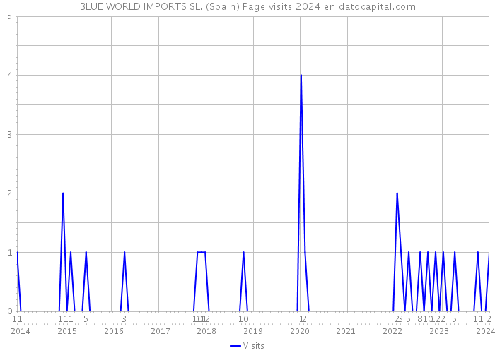 BLUE WORLD IMPORTS SL. (Spain) Page visits 2024 