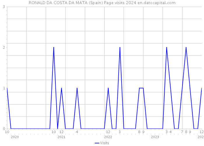 RONALD DA COSTA DA MATA (Spain) Page visits 2024 