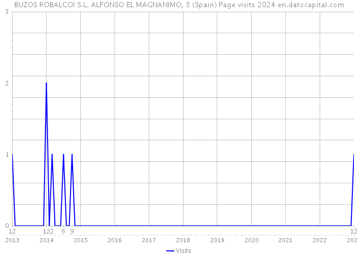 BUZOS ROBALCOI S.L. ALFONSO EL MAGNANIMO, 3 (Spain) Page visits 2024 
