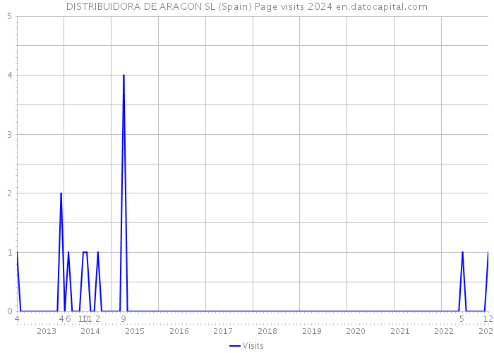 DISTRIBUIDORA DE ARAGON SL (Spain) Page visits 2024 