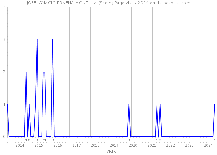 JOSE IGNACIO PRAENA MONTILLA (Spain) Page visits 2024 