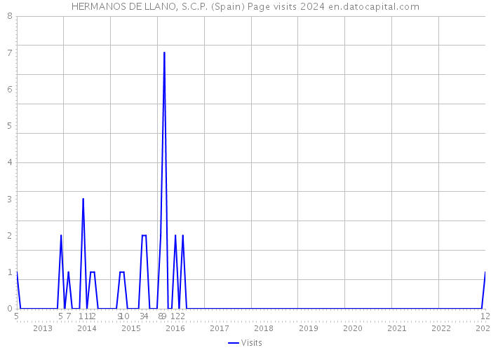 HERMANOS DE LLANO, S.C.P. (Spain) Page visits 2024 