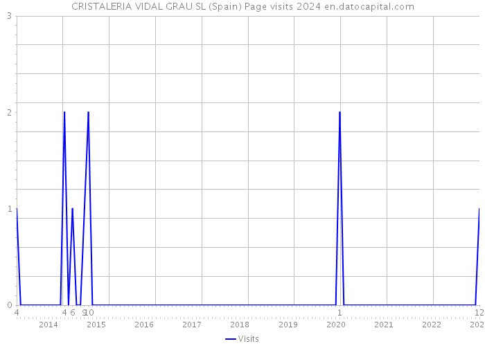 CRISTALERIA VIDAL GRAU SL (Spain) Page visits 2024 