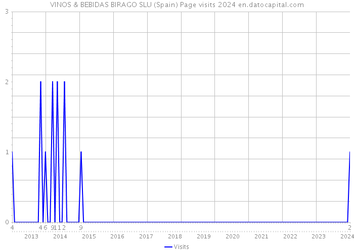 VINOS & BEBIDAS BIRAGO SLU (Spain) Page visits 2024 