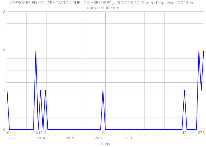 ASESORES EN CONTRATACION PUBLICA ASESORES JURIDICOS SC (Spain) Page visits 2024 